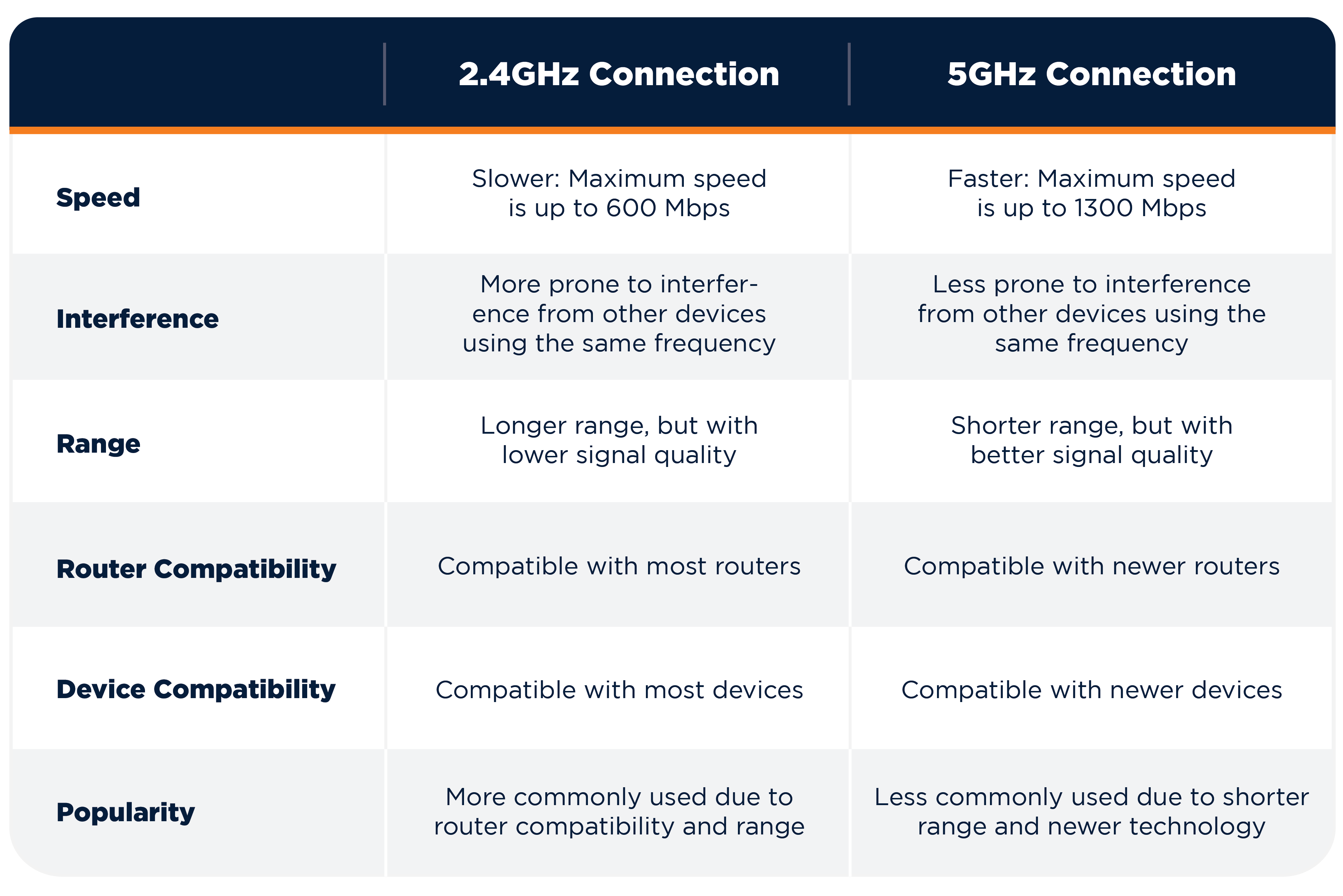 The Differences Between 2.4GHz vs 5GHz Connection table<br />
