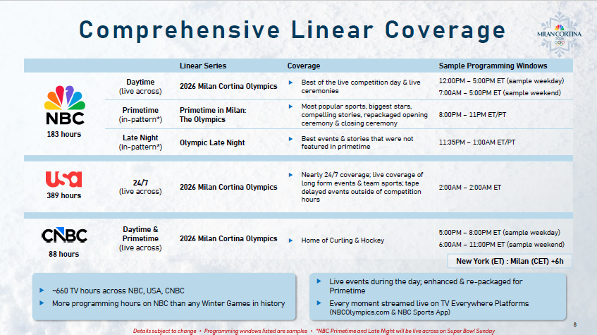 Comprehensive linear 2026 Winter Olympic USA TV coverage NBC, USA, and CNBC