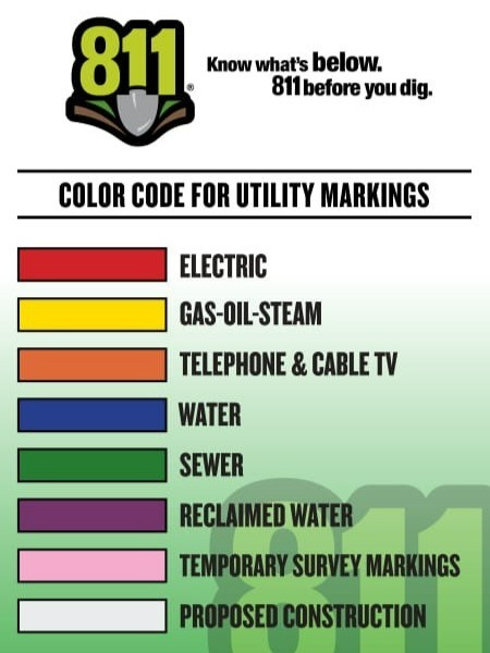 Infographic from 811 with the tagline 'Know what's below. Call 811 before you dig,' featuring the 811 logo with a shovel. Below the header 'Color Code for Utility Markings' is a vertical list pairing each color swatch with its corresponding underground utility: red = electric, yellow = gas-oil-steam, orange = telephone and cable TV, blue = water, green = sewer, purple = reclaimed water, pink = temporary survey markings, white = proposed construction.